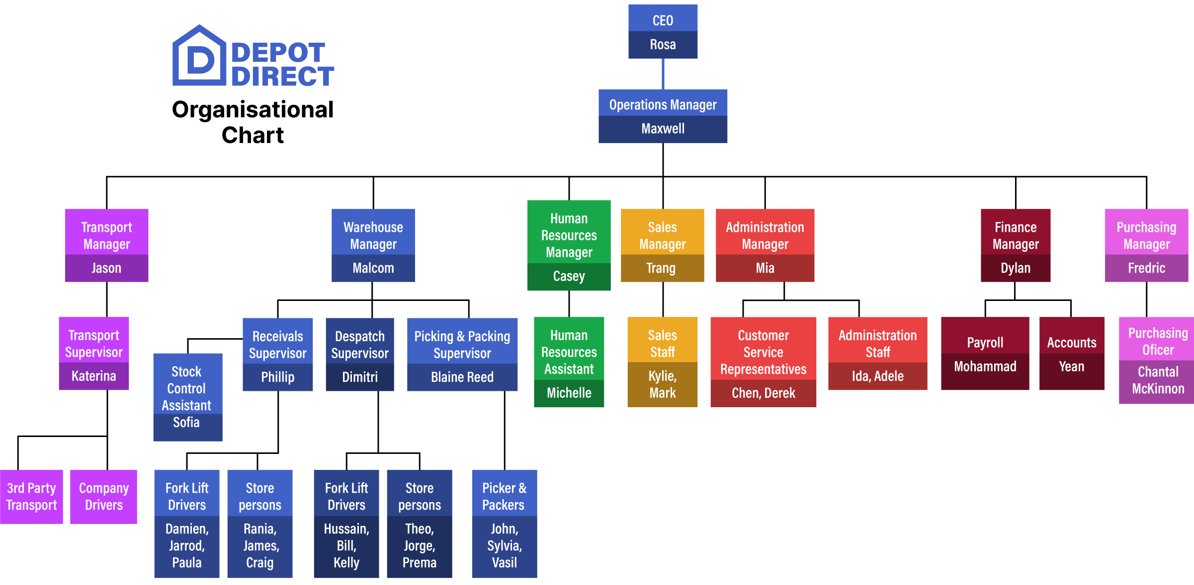 Depot Direct organisational chart